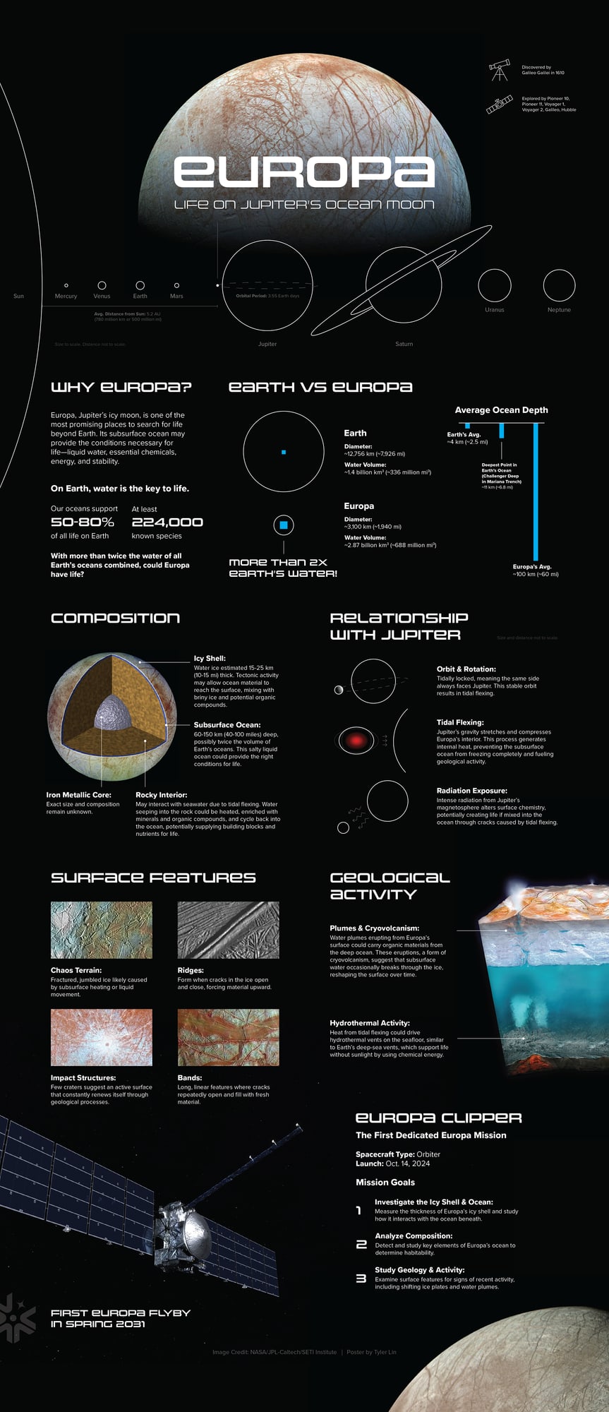 A tall dark infographic sheet on Europa — orbital diagrams, an ice-shell cross-section, surface photographs, and the Europa Clipper spacecraft at the foot.