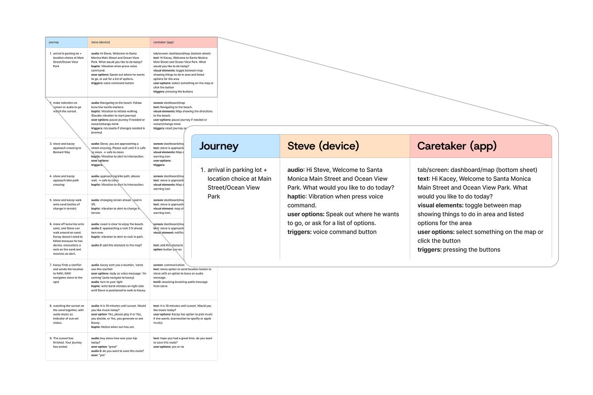 A nine-step journey map in three columns — the journey step, what the device does, and what the app shows — with the first row enlarged.