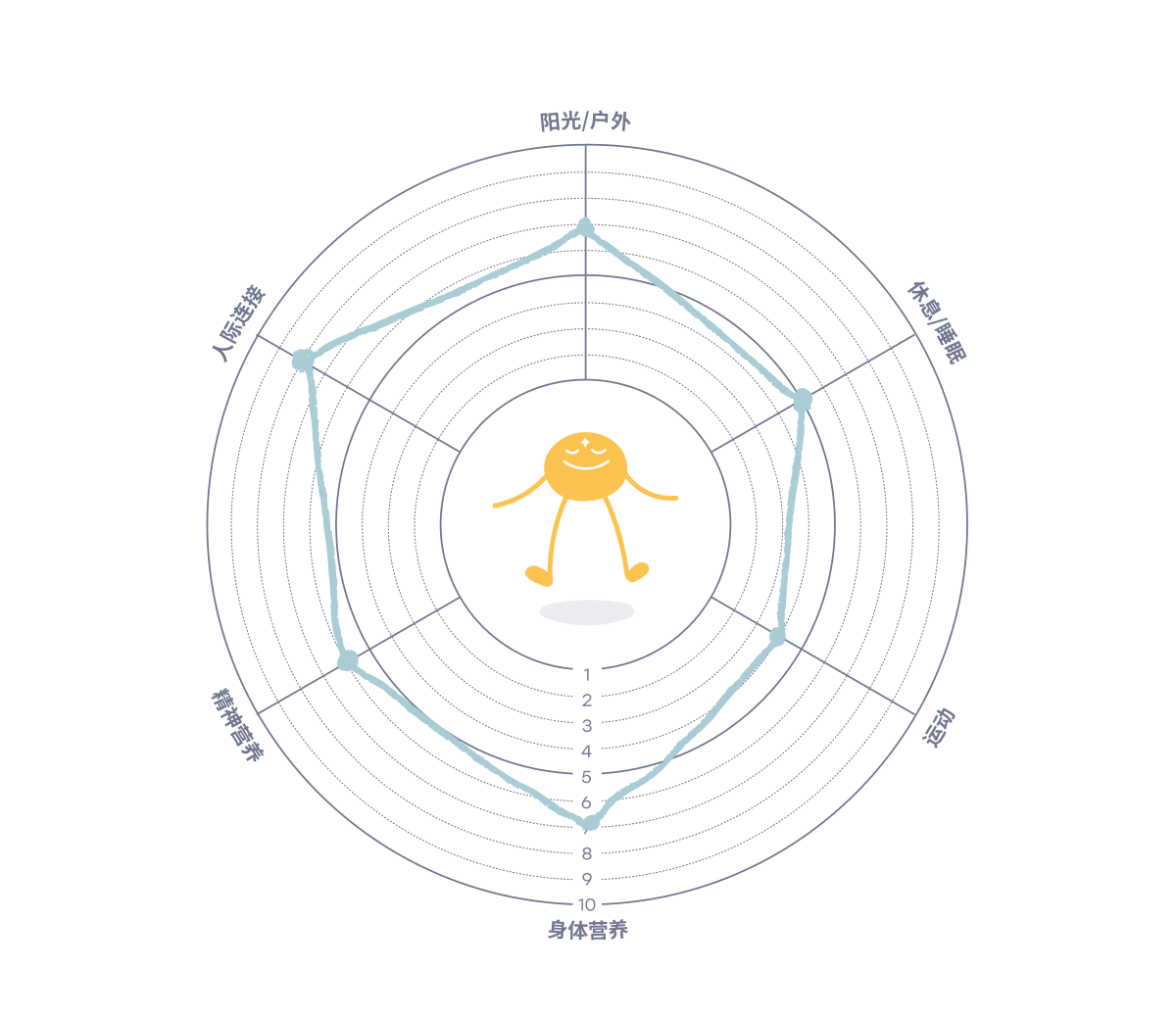 The health wheel, six spokes radiating from a small figure, each axis scored one to ten.