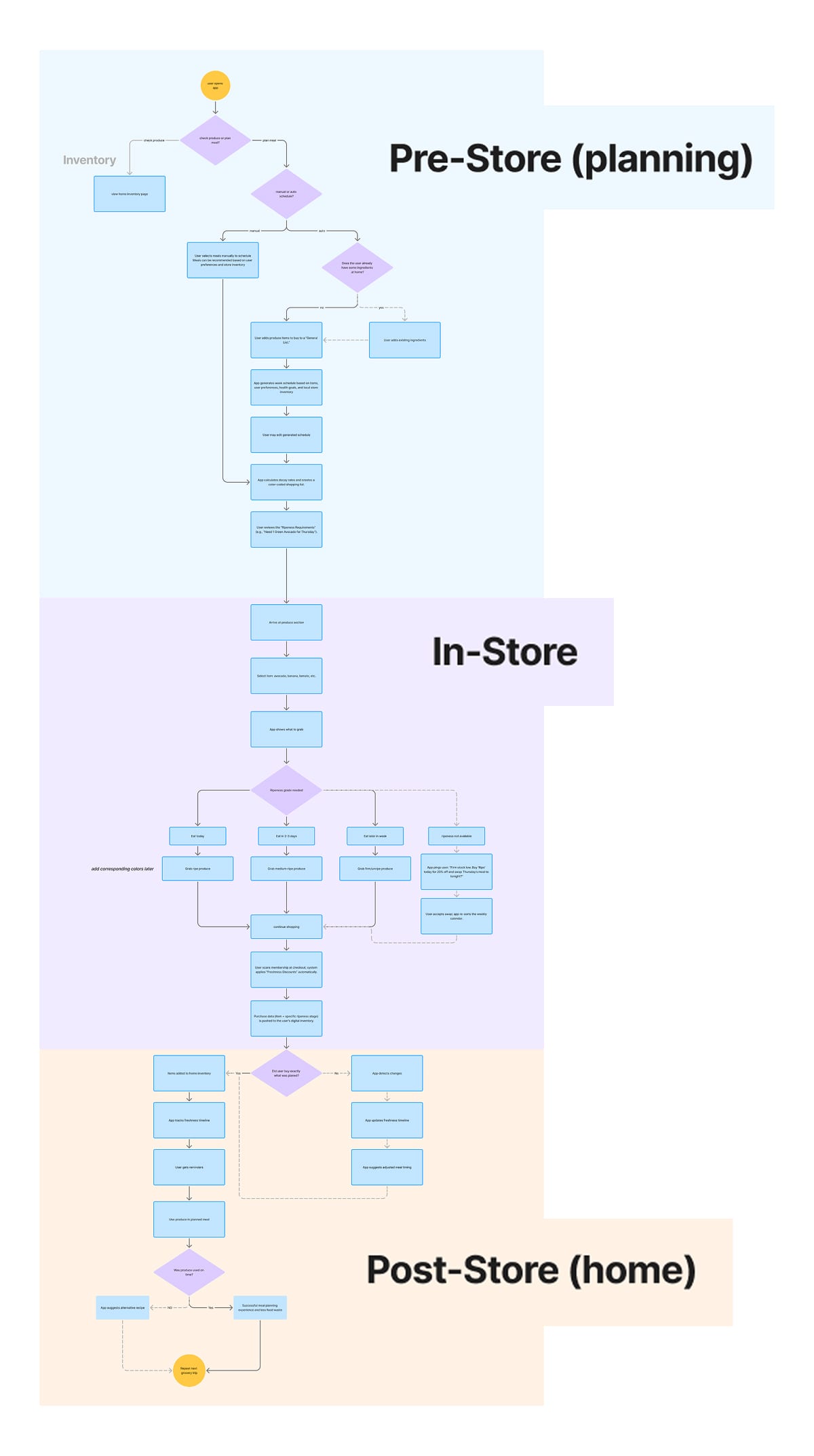 A tall flowchart in three color bands. Pre-Store planning in blue runs from opening the app through generating a week's schedule and a color-coded shopping list. In-Store in purple branches on ripeness grade into eat today, eat in two to three days, and eat later in the week. Post-Store in orange tracks the freshness timeline at home and loops back to the next grocery trip.