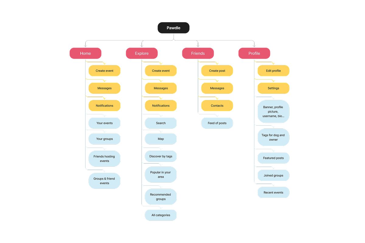 Color-coded sitemap: pink main tabs, yellow secondary navigation, blue tab sections.