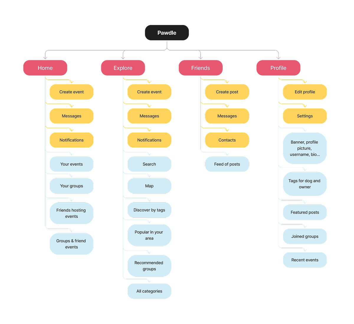 Color-coded sitemap showing the four main tabs and the sections under each.